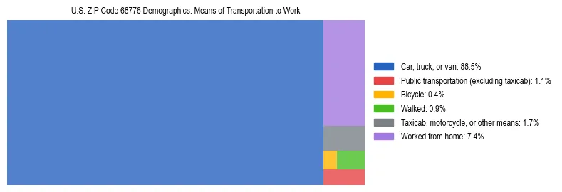 Treemap showing means of transportation to work distribution in US ZIP Code 68776.