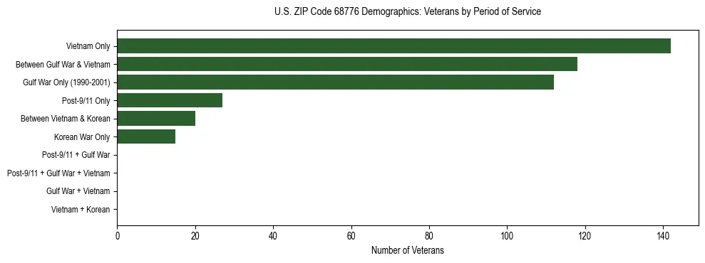 Horizontal bar chart showing veteran distribution by period of military service in US ZIP Code 68776, based on 2023 ACS data.