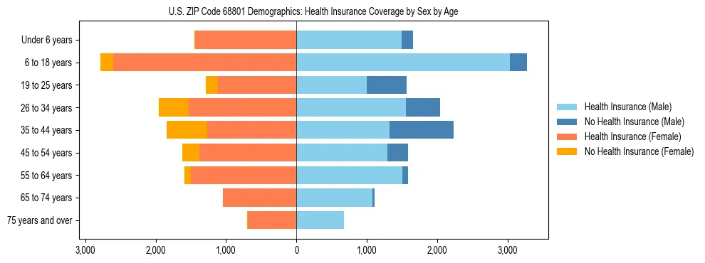 Pyramid chart showing health insurance coverage by age and sex in US ZIP Code 68801.