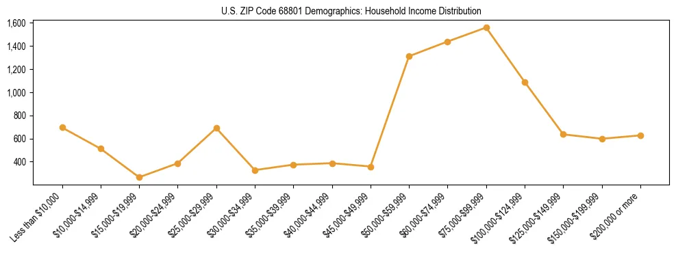 Horizontal bar chart showing household income distribution in US ZIP Code 68801.