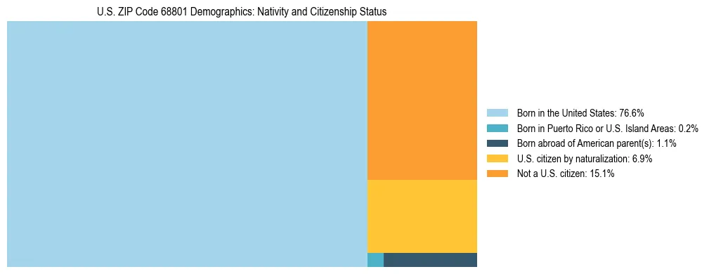 Treemap showing the population distribution by nativity and citizenship status in US ZIP Code 68801 based on U.S. Census data.