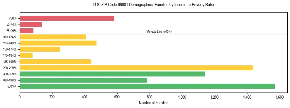 Horizontal bar chart showing family distribution by income-to-poverty ratio in US ZIP Code 68801, based on 2023 ACS data.