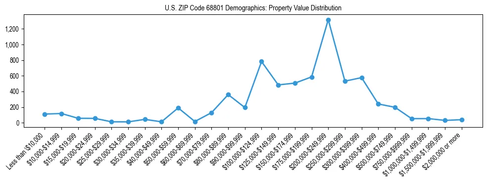 Line chart showing the distribution of property values for owner-occupied housing units in US ZIP Code 68801.