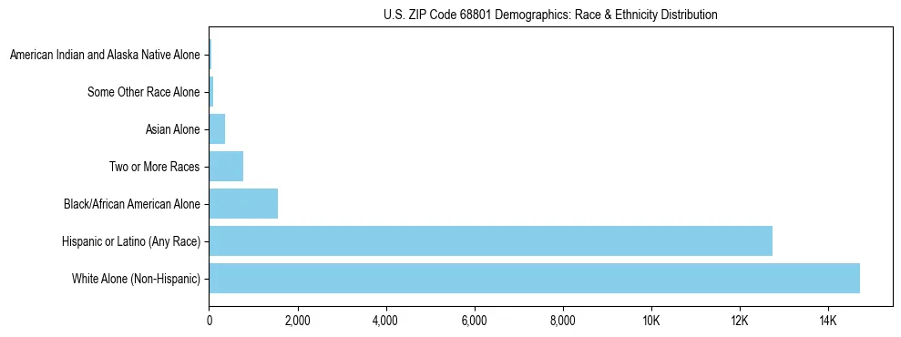 Race and Ethnicity Distribution Chart for US ZIP Code 68801