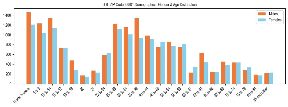 Bar chart showing the population distribution of US ZIP Code 68801 by age group and gender, based on 2023 ACS data.