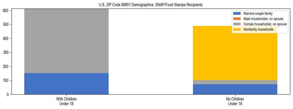Stacked bar chart showing SNAP/Food Stamps recipient household composition by presence of children under 18 in US ZIP Code 68801, based on 2023 ACS data.
