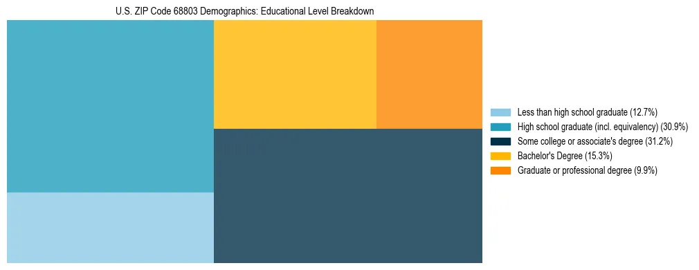 Treemap chart illustrating the educational attainment breakdown for population 25 years and over in US ZIP Code 68803.