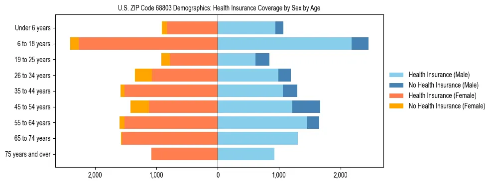 Pyramid chart showing health insurance coverage by age and sex in US ZIP Code 68803.