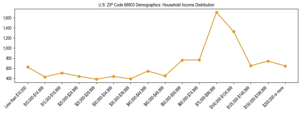 Horizontal bar chart showing household income distribution in US ZIP Code 68803.