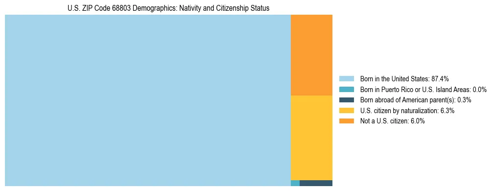 Treemap showing the population distribution by nativity and citizenship status in US ZIP Code 68803 based on U.S. Census data.