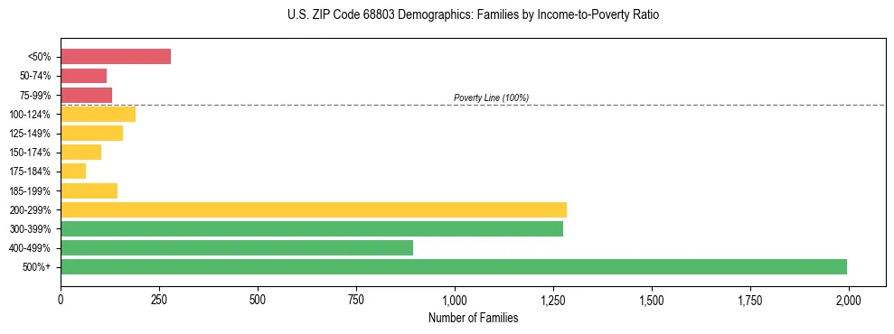 Horizontal bar chart showing family distribution by income-to-poverty ratio in US ZIP Code 68803, based on 2023 ACS data.