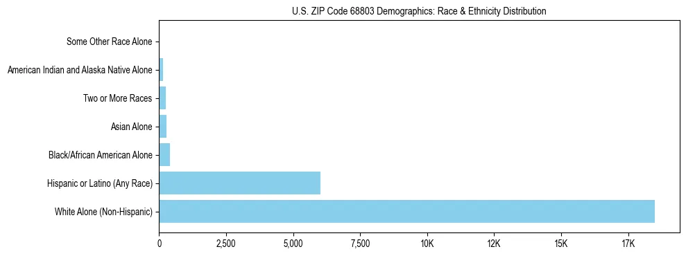 Race and Ethnicity Distribution Chart for US ZIP Code 68803