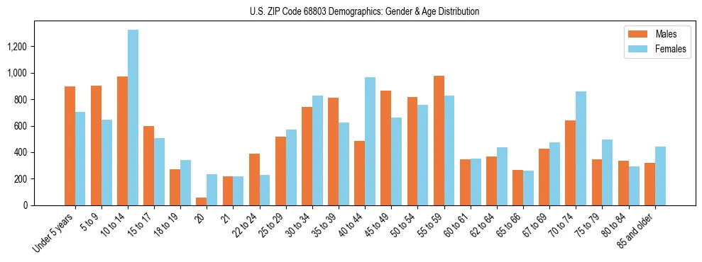Bar chart showing the population distribution of US ZIP Code 68803 by age group and gender, based on 2023 ACS data.