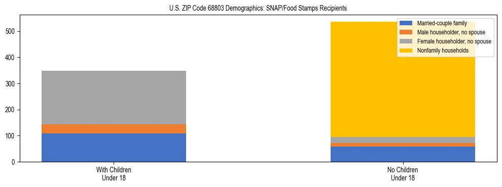 Stacked bar chart showing SNAP/Food Stamps recipient household composition by presence of children under 18 in US ZIP Code 68803, based on 2023 ACS data.
