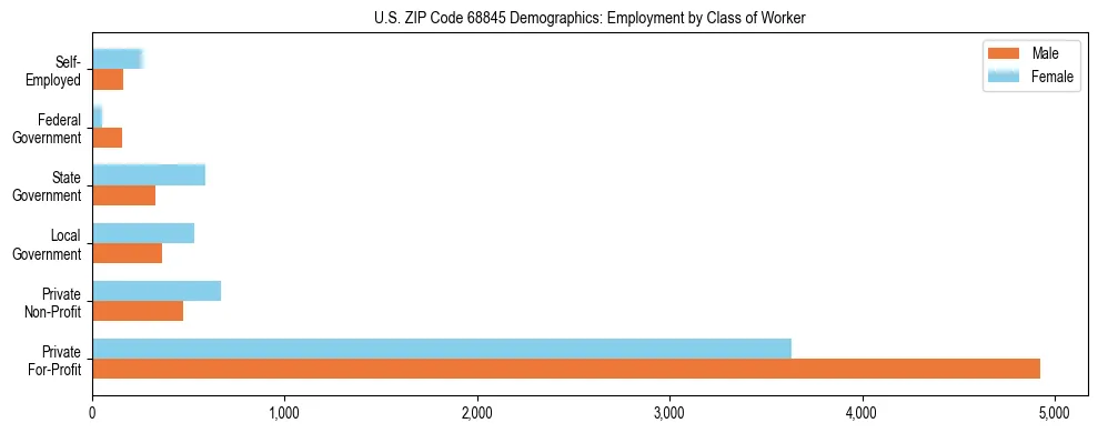 Horizontal bar chart showing employment distribution by class of worker and gender in US ZIP Code 68845, based on 2023 ACS data.