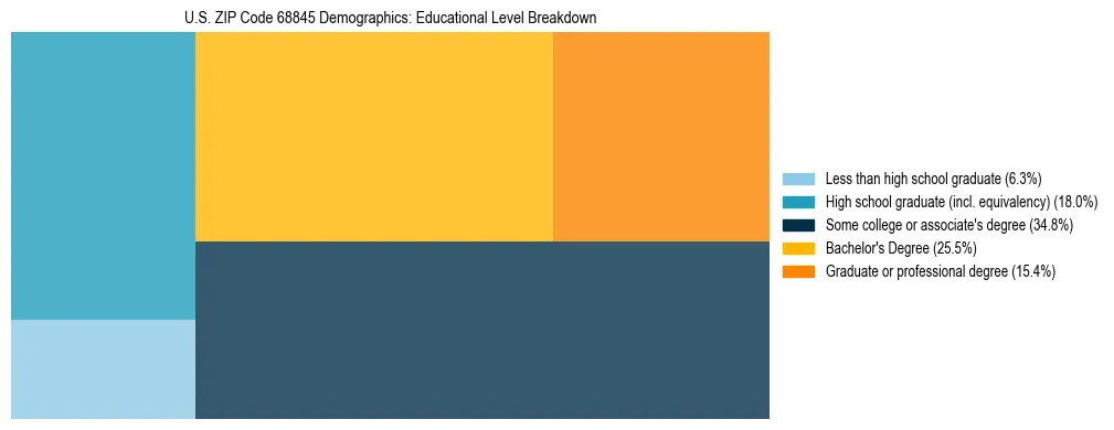 Treemap chart illustrating the educational attainment breakdown for population 25 years and over in US ZIP Code 68845.
