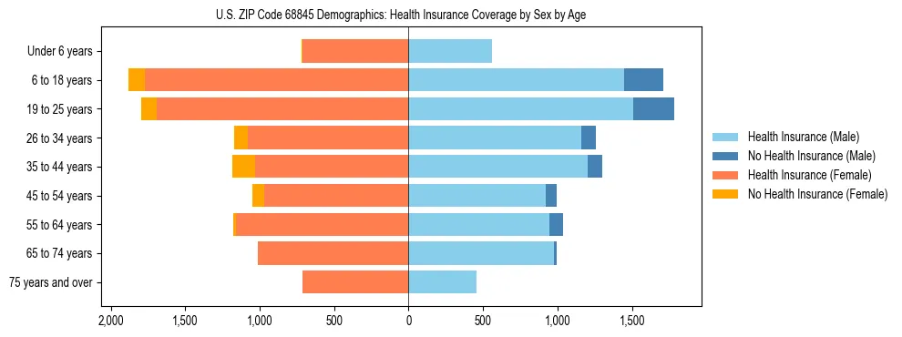 Pyramid chart showing health insurance coverage by age and sex in US ZIP Code 68845.