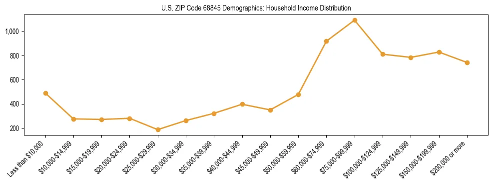 Horizontal bar chart showing household income distribution in US ZIP Code 68845.