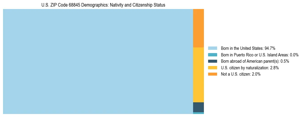 Treemap showing the population distribution by nativity and citizenship status in US ZIP Code 68845 based on U.S. Census data.