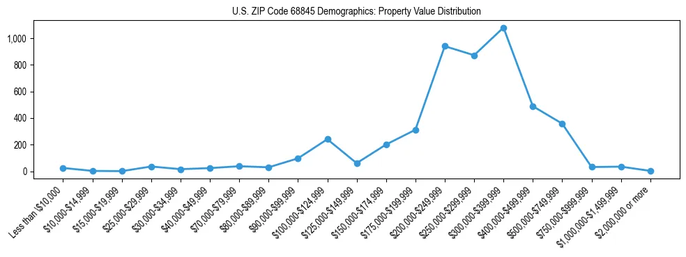Line chart showing the distribution of property values for owner-occupied housing units in US ZIP Code 68845.