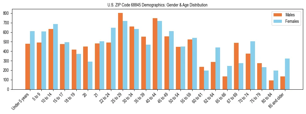 Bar chart showing the population distribution of US ZIP Code 68845 by age group and gender, based on 2023 ACS data.