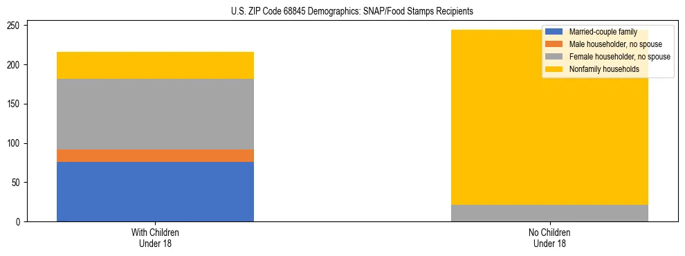 Stacked bar chart showing SNAP/Food Stamps recipient household composition by presence of children under 18 in US ZIP Code 68845, based on 2023 ACS data.