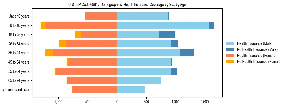 Pyramid chart showing health insurance coverage by age and sex in US ZIP Code 68847.
