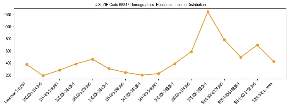 Horizontal bar chart showing household income distribution in US ZIP Code 68847.