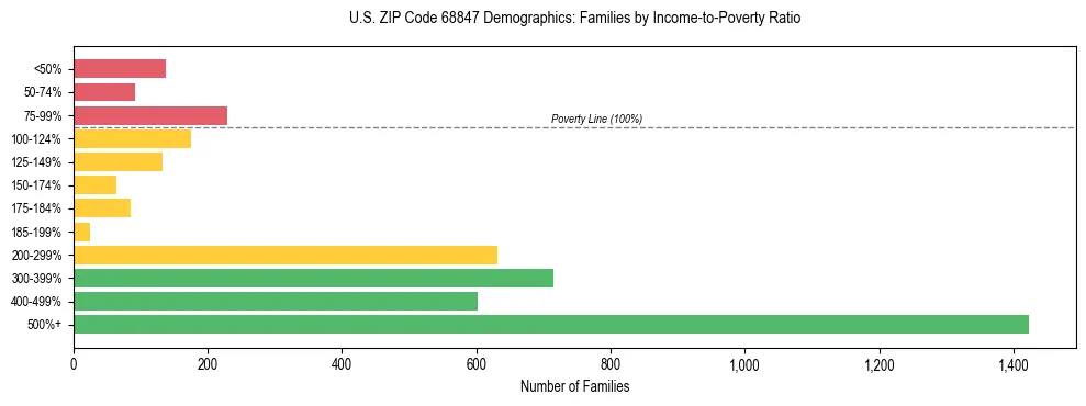 Horizontal bar chart showing family distribution by income-to-poverty ratio in US ZIP Code 68847, based on 2023 ACS data.