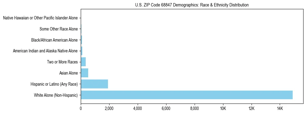Race and Ethnicity Distribution Chart for US ZIP Code 68847