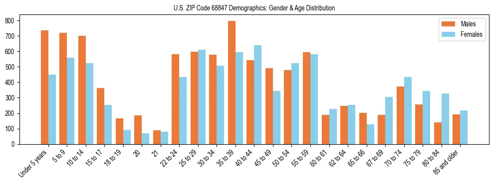 Bar chart showing the population distribution of US ZIP Code 68847 by age group and gender, based on 2023 ACS data.