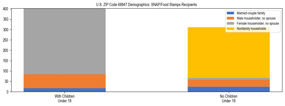 Stacked bar chart showing SNAP/Food Stamps recipient household composition by presence of children under 18 in US ZIP Code 68847, based on 2023 ACS data.