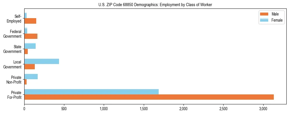 Horizontal bar chart showing employment distribution by class of worker and gender in US ZIP Code 68850, based on 2023 ACS data.