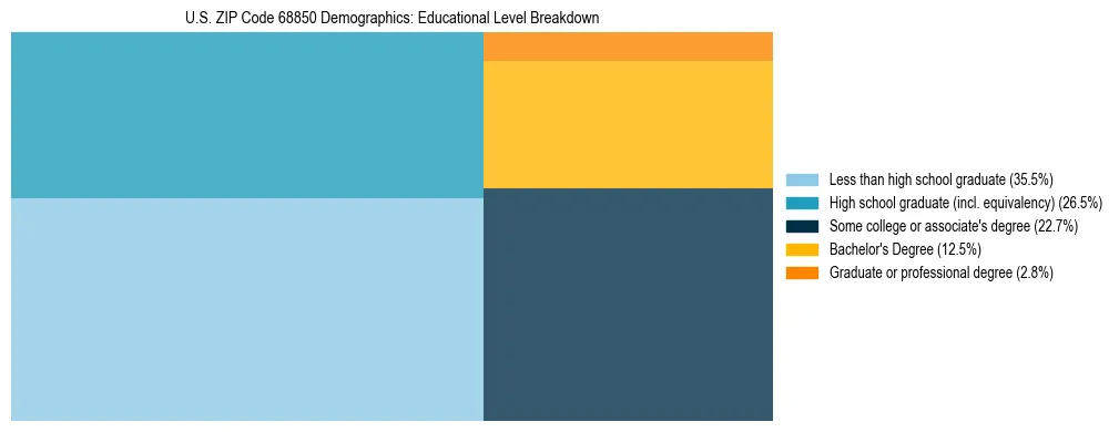 Treemap chart illustrating the educational attainment breakdown for population 25 years and over in US ZIP Code 68850.