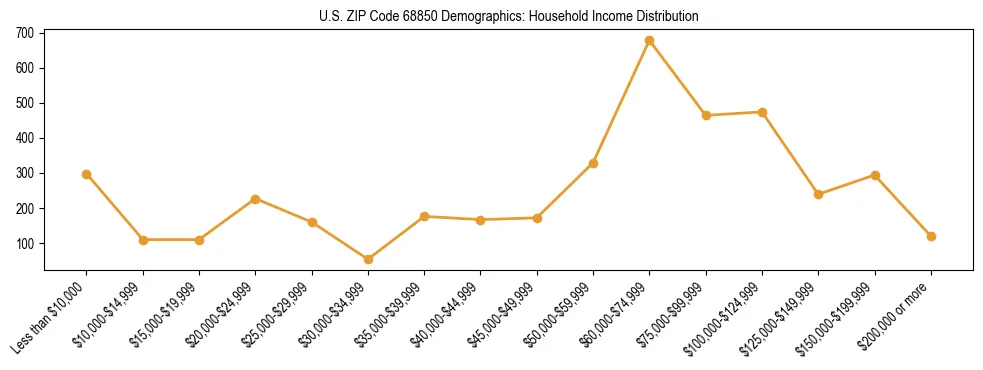 Horizontal bar chart showing household income distribution in US ZIP Code 68850.