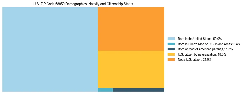Treemap showing the population distribution by nativity and citizenship status in US ZIP Code 68850 based on U.S. Census data.