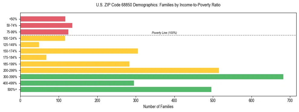 Horizontal bar chart showing family distribution by income-to-poverty ratio in US ZIP Code 68850, based on 2023 ACS data.