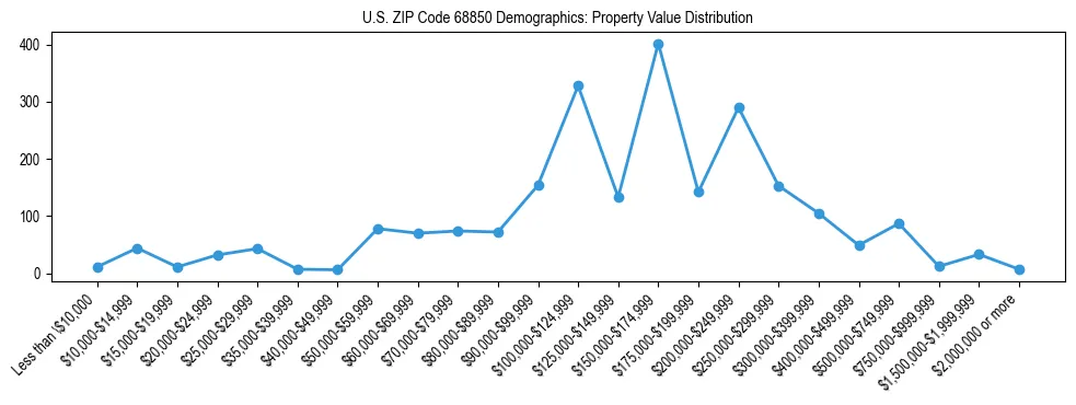 Line chart showing the distribution of property values for owner-occupied housing units in US ZIP Code 68850.