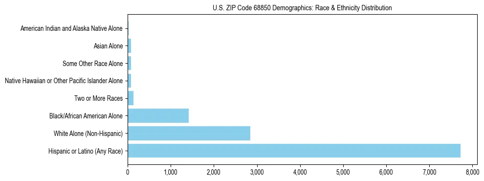 Race and Ethnicity Distribution Chart for US ZIP Code 68850