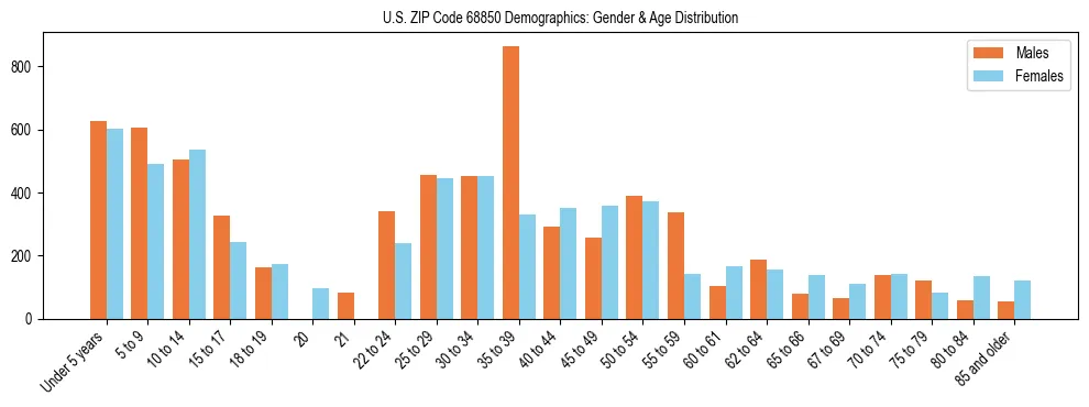 Bar chart showing the population distribution of US ZIP Code 68850 by age group and gender, based on 2023 ACS data.