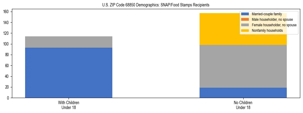 Stacked bar chart showing SNAP/Food Stamps recipient household composition by presence of children under 18 in US ZIP Code 68850, based on 2023 ACS data.