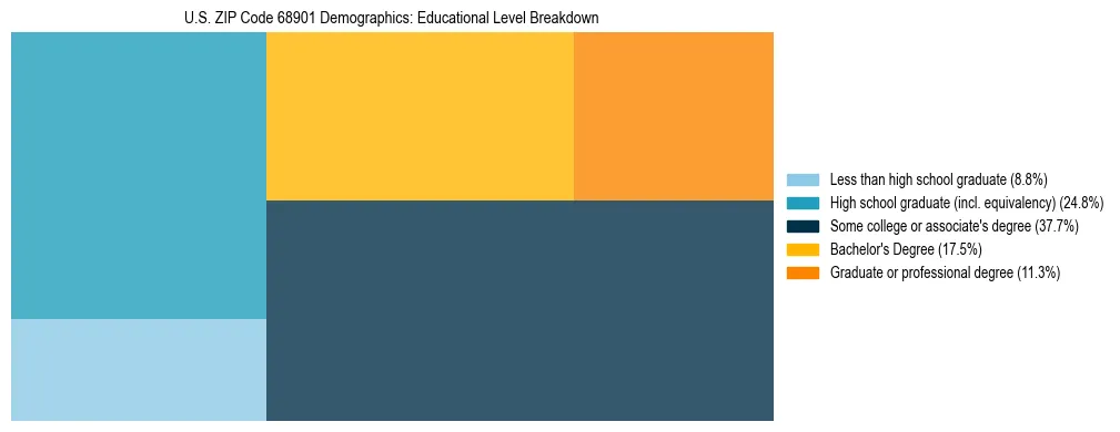 Treemap chart illustrating the educational attainment breakdown for population 25 years and over in US ZIP Code 68901.