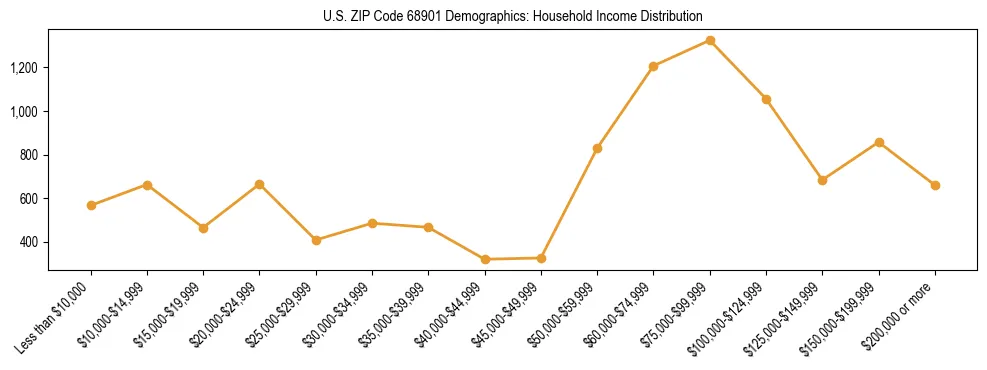 Horizontal bar chart showing household income distribution in US ZIP Code 68901.