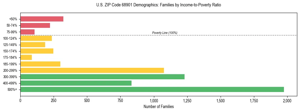 Horizontal bar chart showing family distribution by income-to-poverty ratio in US ZIP Code 68901, based on 2023 ACS data.
