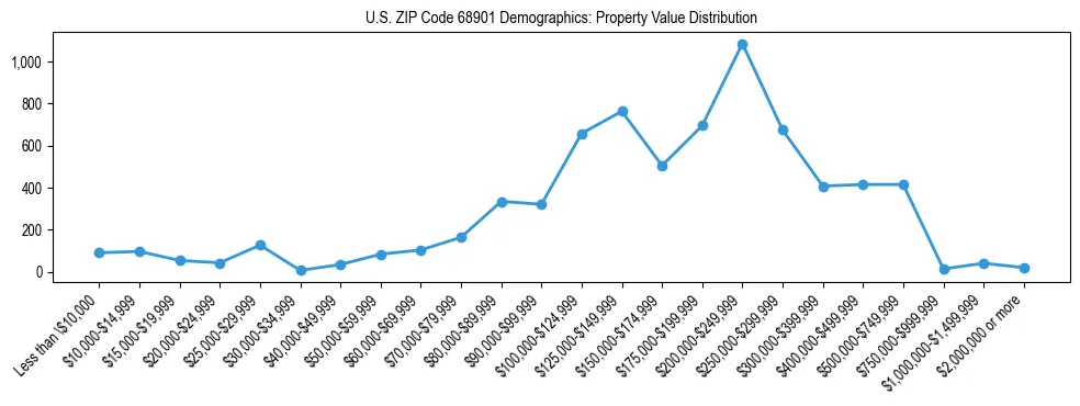 Line chart showing the distribution of property values for owner-occupied housing units in US ZIP Code 68901.