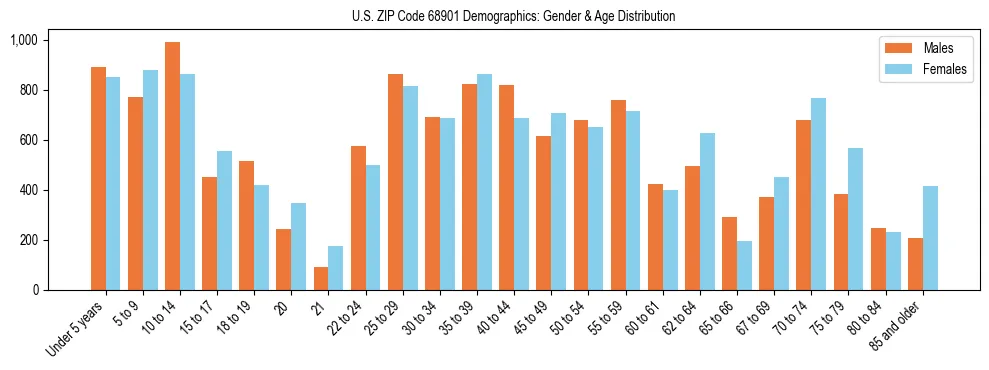 Bar chart showing the population distribution of US ZIP Code 68901 by age group and gender, based on 2023 ACS data.