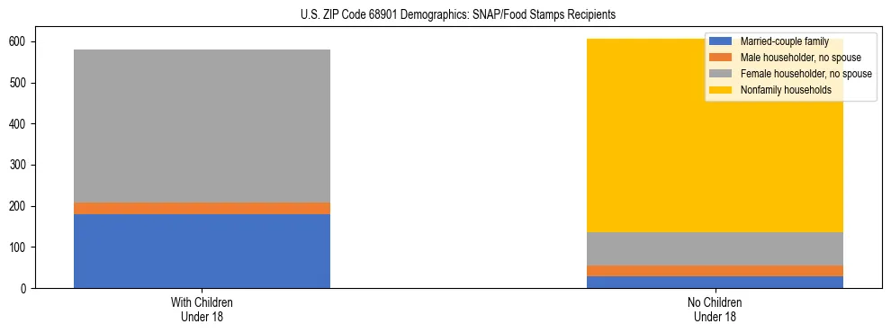 Stacked bar chart showing SNAP/Food Stamps recipient household composition by presence of children under 18 in US ZIP Code 68901, based on 2023 ACS data.