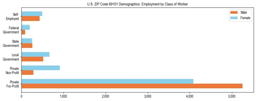 Horizontal bar chart showing employment distribution by class of worker and gender in US ZIP Code 69101, based on 2023 ACS data.