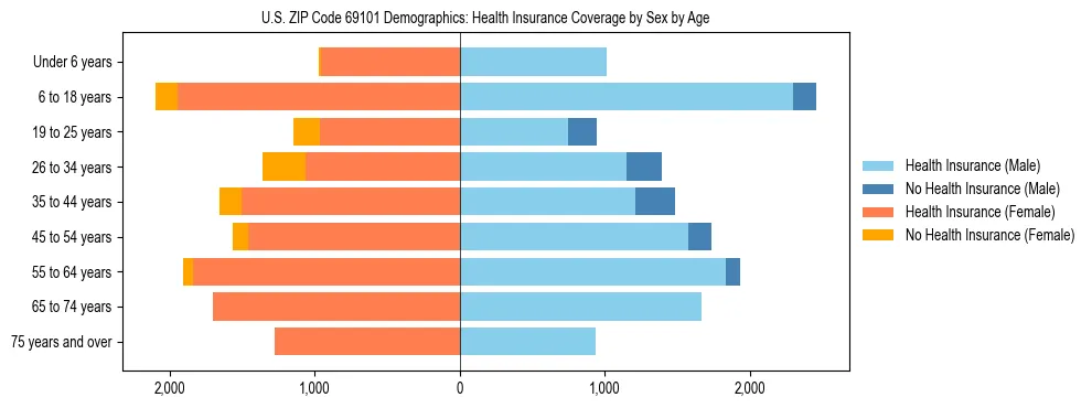 Pyramid chart showing health insurance coverage by age and sex in US ZIP Code 69101.
