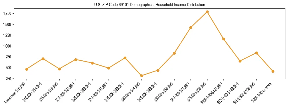 Horizontal bar chart showing household income distribution in US ZIP Code 69101.